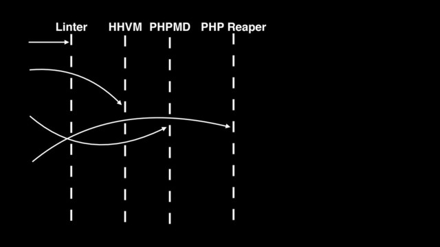 HHVM PHPMD PHP Reaper
Linter
