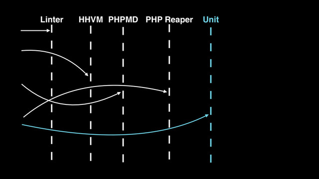 HHVM PHPMD PHP Reaper Unit
Linter
