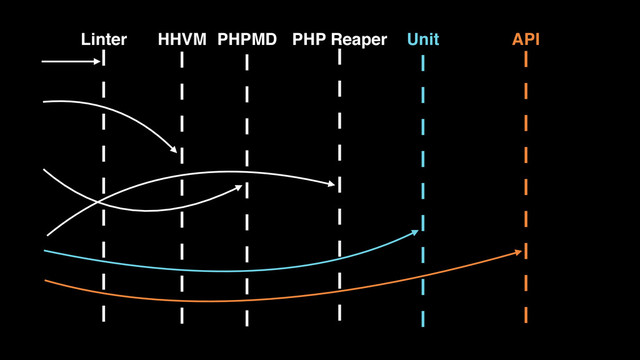 HHVM PHPMD PHP Reaper Unit API
Linter
