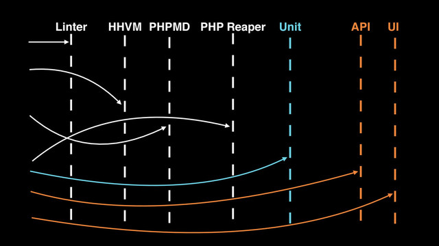 HHVM PHPMD PHP Reaper Unit API UI
Linter

