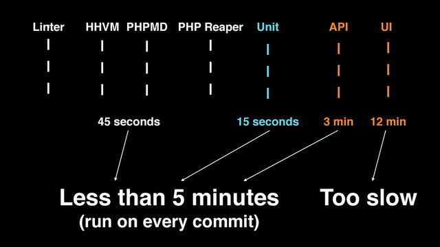 HHVM PHPMD PHP Reaper Unit API UI
Linter
45 seconds 15 seconds 3 min 12 min
Less than 5 minutes
(run on every commit)
Too slow
