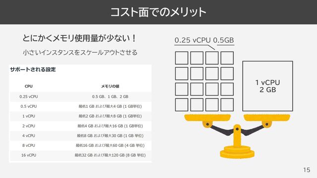 コスト面でのメリット
15
とにかくメモリ使用量が少ない！
1 vCPU
2 GB
0.25 vCPU 0.5GB
小さいインスタンスをスケールアウトさせる
