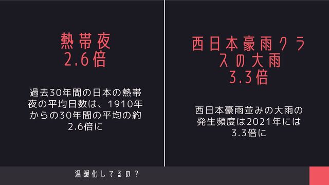 熱帯夜
2.6倍
過去30年間の日本の熱帯
夜の平均日数は、1910年
からの30年間の平均の約
2.6倍に
西日本豪雨クラ
スの大雨
3.3倍
西日本豪雨並みの大雨の
発生頻度は2021年には
3.3倍に
温暖化してるの？
