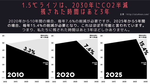 1.5℃ラインは、2030年にCO2半減
残された時間はあと3年
2020年から10年間の場合、毎年7.6%の削減が必要ですが、2025年から5年間
の場合、毎年15.4%の削減が必要となり、これはほぼ不可能と言われています。
つまり、私たちに残された時間はあと3年ほどしかありません。
出典：http://ato4nen.com/
