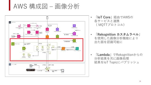 AWS 構成図 – 画像分析
24
• 「IoT Core」経由でAWSの
各サービスと連携
（ MQTTプロトコル）
• 「Rekognition カスタムラベル」
を使用した画像分析機能により
出た面を認識可能に
• 「Lambda」でRekognitionからの
分析結果を元に画像処理
結果をIoT Topicにパブリッシュ
