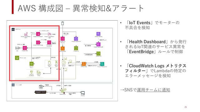 AWS 構成図 – 異常検知&アラート
29
• 「IoT Events」でモーターの
不具合を検知
• 「Health Dashboard」から発行
されるIoT関連のサービス異常を
「EventBridge」ルールで制御
• 「CloudWatch Logs メトリクス
フィルター」でLambdaの特定の
エラーメッセージを検知
→SNSで運用チームに通知
