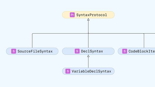 SyntaxProtocol
SourceFileSyntax
Pr
S DeclSyntax
S CodeBlockItem
S
VariableDeclSyntax
S
