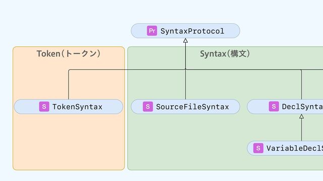 SyntaxProtocol
TokenSyntax
Pr
S DeclSynta
S
VariableDeclS
S
SourceFileSyntax
S
5PLFO τʔΫϯ
 4ZOUBY ߏจ

