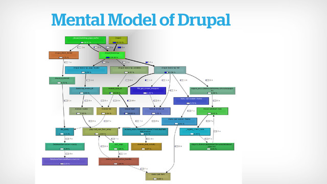 Mental Model of Drupal
