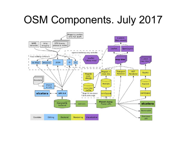 OSM Components. July 2017
