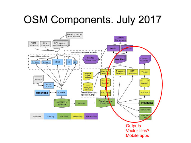 OSM Components. July 2017
Outputs
Vector tiles?
Mobile apps
