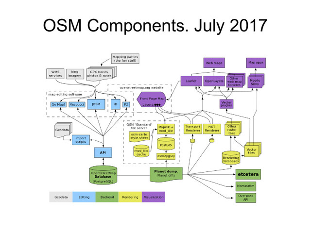 OSM Components. July 2017
