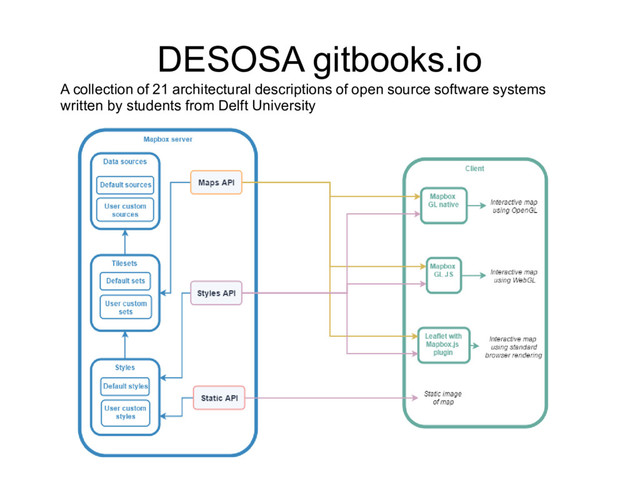 DESOSA gitbooks.io
A collection of 21 architectural descriptions of open source software systems
written by students from Delft University
