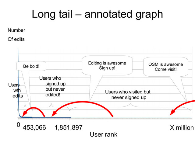 Long tail – annotated graph
Number
Of edits
Users
with
edits
Users who
signed up
but never
edited!
453,066 1,851,897
0
User rank
X million
Users who visited but
never signed up
OSM is awesome
Come visit!
Editing is awesome
Sign up!
Be bold!

