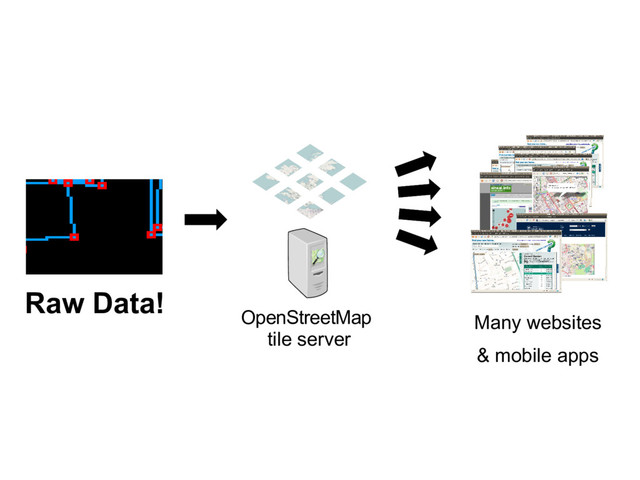 OpenStreetMap
tile server
Raw Data!
Many websites
& mobile apps
