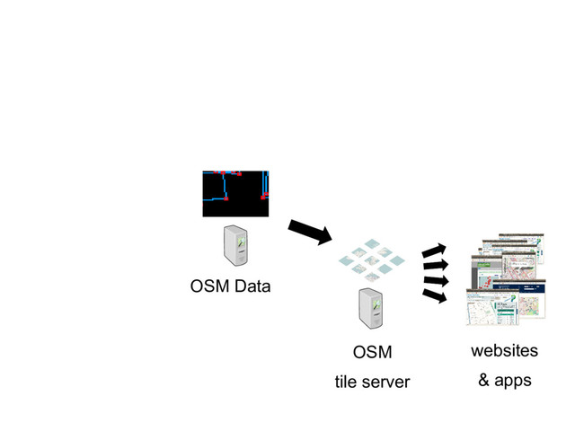 OSM
tile server
websites
& apps
OSM Data
