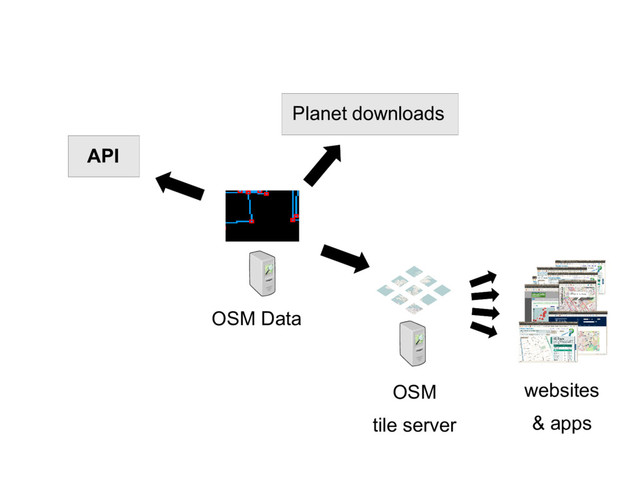 OSM
tile server
websites
& apps
API
OSM Data
Planet downloads
