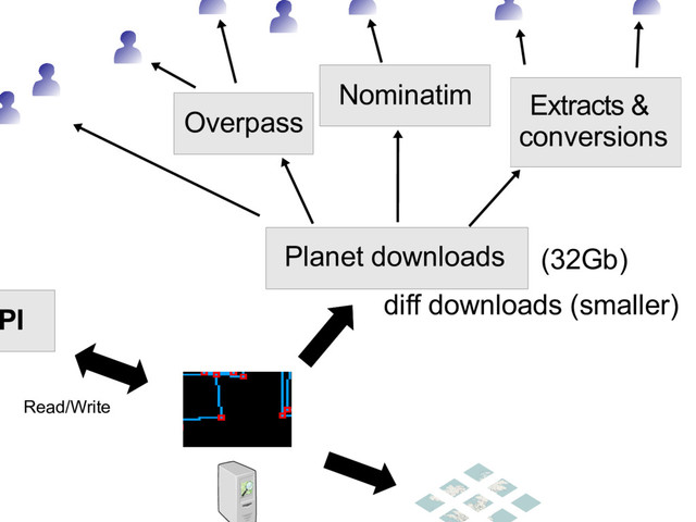 Planet downloads
Read/Write
PI
(32Gb)
diff downloads (smaller)
Nominatim
Overpass
Extracts &
conversions

