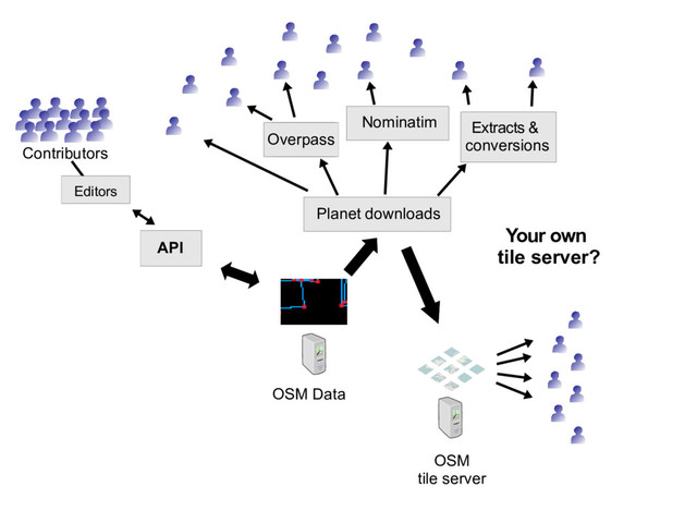 OSM
tile server
API
OSM Data
Planet downloads
Nominatim
XAPI
Editors
Contributors
Extracts &
conversions
Your own
tile server?
Overpass
