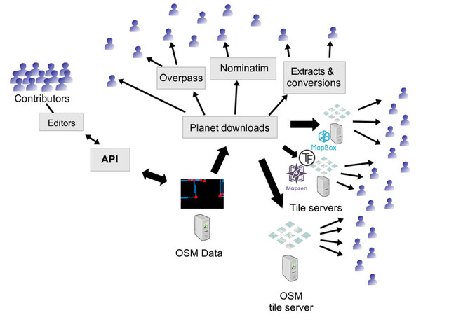 OSM
tile server
API
OSM Data
Planet downloads
Nominatim
Editors
Contributors
Extracts &
conversions
Tile servers
Overpass
