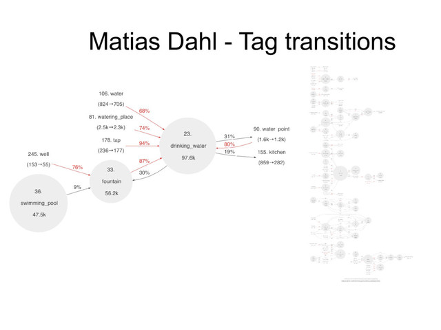 Matias Dahl - Tag transitions
