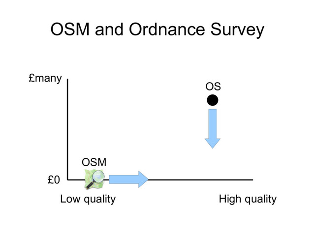 OSM and Ordnance Survey
£many
£0
Low quality High quality
OS
OSM
