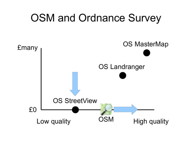 OSM and Ordnance Survey
£many
£0
Low quality High quality
OS MasterMap
OSM
OS StreetView
OS Landranger

