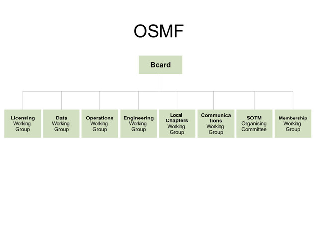 OSMF
Board
Licensing
Working
Group
Data
Working
Group
Operations
Working
Group
Engineering
Working
Group
Communica
tions
Working
Group
SOTM
Organising
Committee
Local
Chapters
Working
Group
Membership
Working
Group
