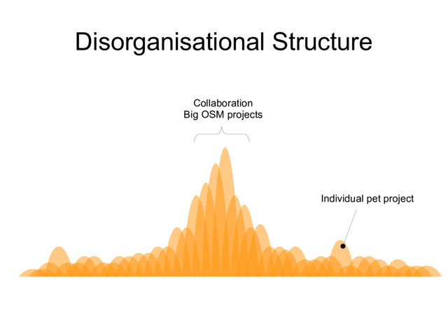 Disorganisational Structure
Collaboration
Big OSM projects
Individual pet project
