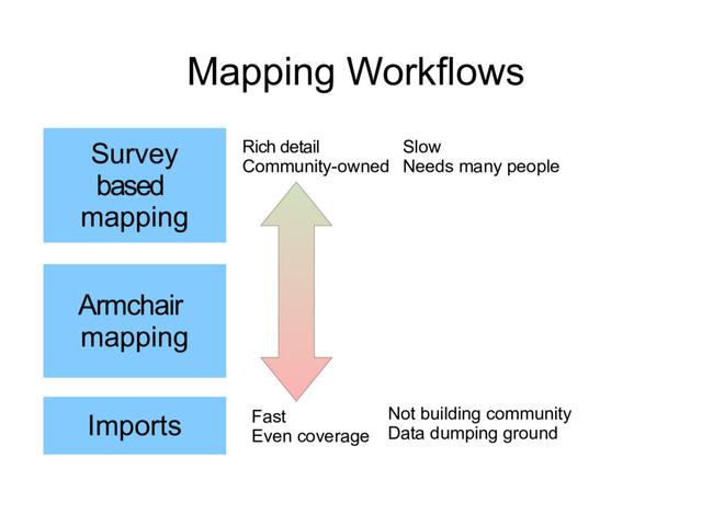 Survey
based
mapping
Armchair
mapping
Imports
Mapping Workflows
Rich detail
Community-owned
Fast
Even coverage
Slow
Needs many people
Not building community
Data dumping ground
