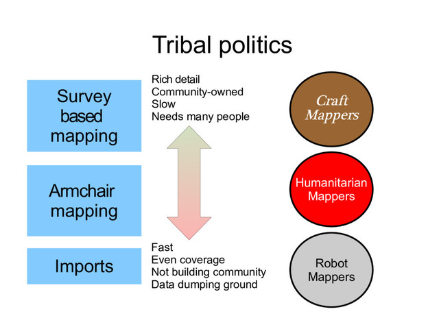 Survey
based
mapping
Armchair
mapping
Imports
Tribal politics
Rich detail
Community-owned
Slow
Needs many people
Fast
Even coverage
Not building community
Data dumping ground
Craft
Mappers
Humanitarian
Mappers
Robot
Mappers
