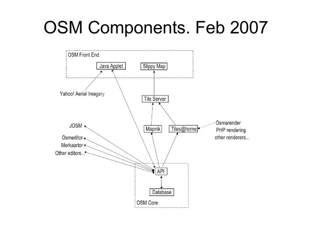 OSM Components. Feb 2007
