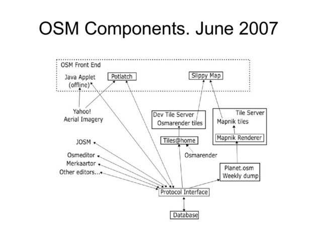 OSM Components. June 2007
