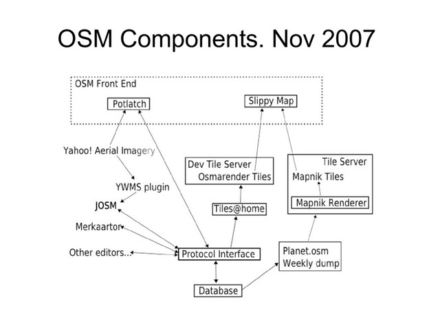 OSM Components. Nov 2007
