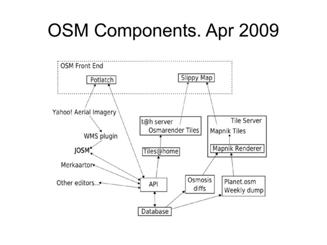 OSM Components. Apr 2009
