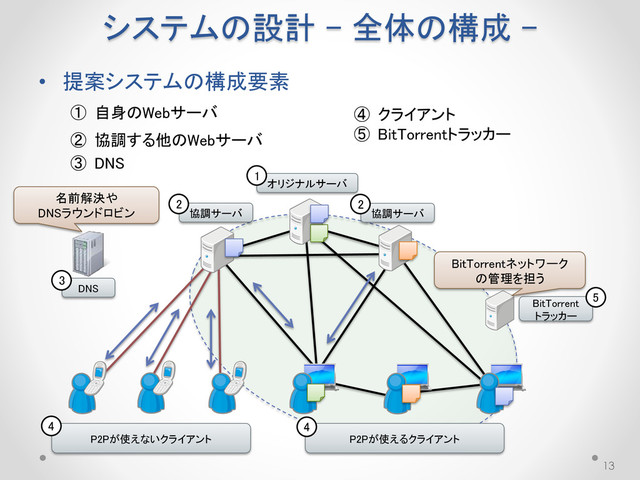 システムの設計 - 全体の構成 -
• 提案システムの構成要素
① 自身のWebサーバ
② 協調する他のWebサーバ
③ DNS
13
協調サーバ
P2Pが使えないクライアント
④ クライアント
⑤ BitTorrentトラッカー
オリジナルサーバ
DNS
BitTorrent
トラッカー
P2Pが使えるクライアント
協調サーバ
BitTorrentネットワーク
の管理を担う
1
2 2
3
5
4 4
名前解決や
DNSラウンドロビン
