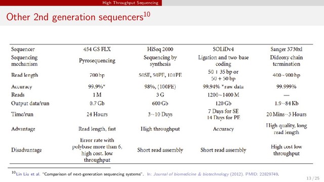 High Throughput Sequencing
Other 2nd generation sequencers10
10Lin Liu et al. “Comparison of next-generation sequencing systems”. In: Journal of biomedicine & biotechnology (2012). PMID: 22829749.
13 / 25
