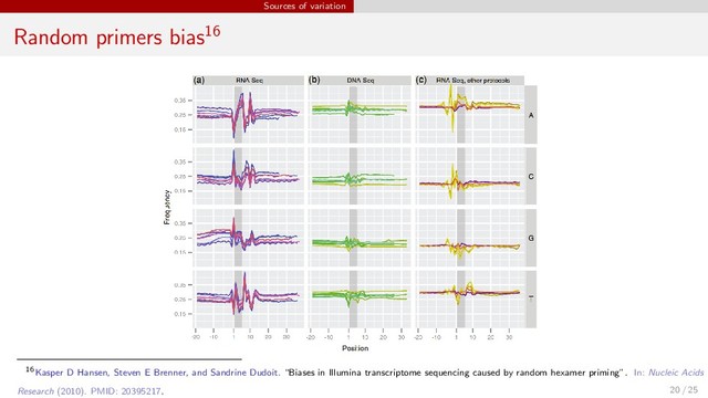 Sources of variation
Random primers bias16
16Kasper D Hansen, Steven E Brenner, and Sandrine Dudoit. “Biases in Illumina transcriptome sequencing caused by random hexamer priming”. In: Nucleic Acids
Research (2010). PMID: 20395217. 20 / 25
