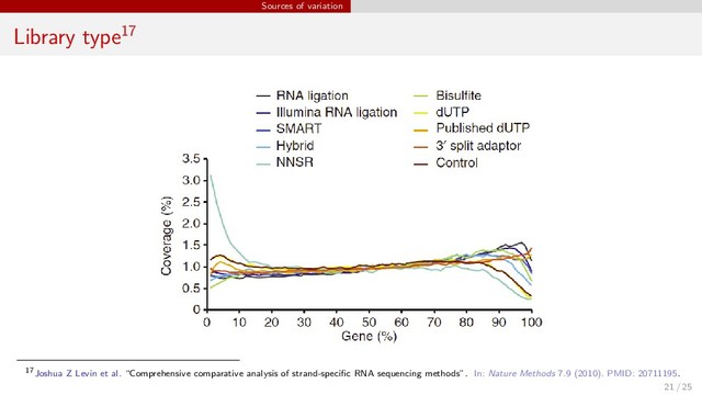 Sources of variation
Library type17
17Joshua Z Levin et al. “Comprehensive comparative analysis of strand-speciﬁc RNA sequencing methods”. In: Nature Methods 7.9 (2010). PMID: 20711195.
21 / 25
