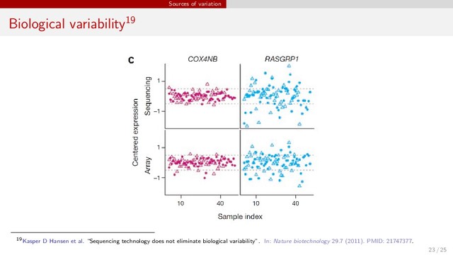 Sources of variation
Biological variability19
19Kasper D Hansen et al. “Sequencing technology does not eliminate biological variability”. In: Nature biotechnology 29.7 (2011). PMID: 21747377.
23 / 25
