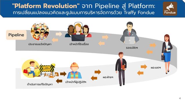 "Platform Revolution" จาก Pipeline สู่ Platform:
การเปลี่ยนแปลงแนวคิดและรูปแบบการบริหารจัดการด้วย Traffy Fondue
4
Pipeline
ประชาชนแจ้งปัญหา เจ้าหน้าที่รับเรื่อง
รองปลัดฯ
ดําเนินการแก้ไขปัญหา
ผอ.เขตฯ
ผอ.ฝ่ายฯ
เจ้าหน้าที่ผู้ปฏิบัติฯ
