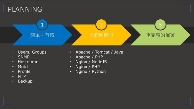    

1 2 3
PLANNING
• Users, Groups
• SNMP
• Hostname
• Motd
• Profile
• NTP
• Backup
• Apache / Tomcat / Java
• Apache / PHP
• Nginx / NodeJS
• Nginx / PHP
• Nginx / Python
