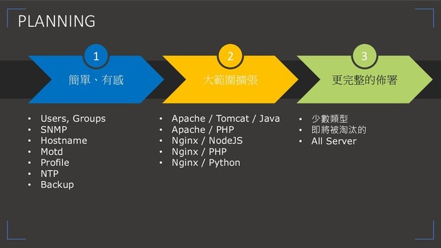    

1 2 3
PLANNING
• Users, Groups
• SNMP
• Hostname
• Motd
• Profile
• NTP
• Backup
• Apache / Tomcat / Java
• Apache / PHP
• Nginx / NodeJS
• Nginx / PHP
• Nginx / Python
• 

•  
• All Server
