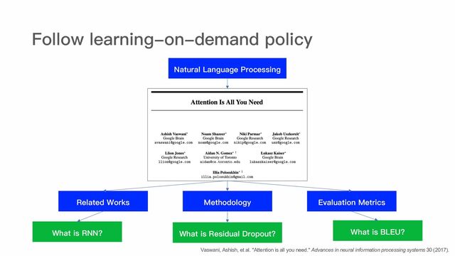 Follow learning-on-demand policy
Evaluation Metrics
What is BLEU?
Methodology
What is Residual Dropout?
Related Works
What is RNN?
Natural Language Processing
Vaswani, Ashish, et al. "Attention is all you need." Advances in neural information processing systems 30 (2017).
