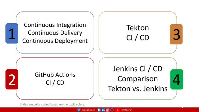 @arafkarsh arafkarsh
2
Slides are color coded based on the topic colors.
Continuous Integration
Continuous Delivery
Continuous Deployment
1
GitHub Actions
CI / CD
2
Tekton
CI / CD
3
Jenkins CI / CD
Comparison
Tekton vs. Jenkins
4
