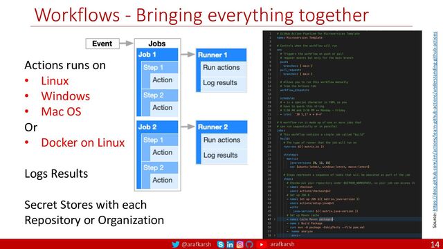 @arafkarsh arafkarsh
Workflows - Bringing everything together
14
Actions runs on
• Linux
• Windows
• Mac OS
Or
• Docker on Linux
Logs Results
Secret Stores with each
Repository or Organization
Source: https://docs.github.com/en/actions/learn-github-actions/understanding-github-actions
