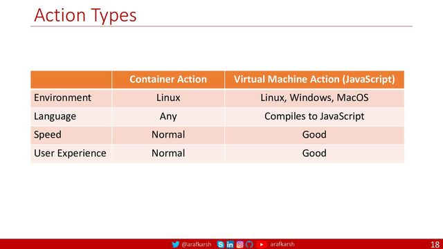 @arafkarsh arafkarsh
Action Types
18
Container Action Virtual Machine Action (JavaScript)
Environment Linux Linux, Windows, MacOS
Language Any Compiles to JavaScript
Speed Normal Good
User Experience Normal Good
