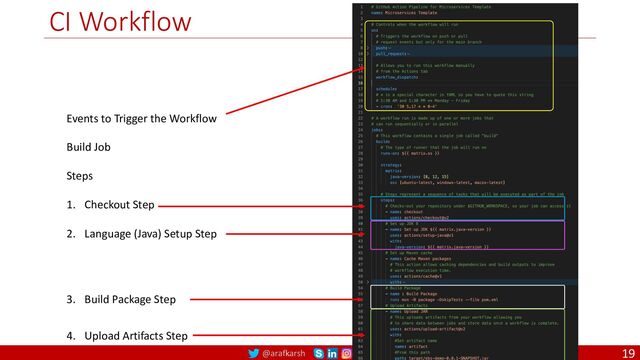 @arafkarsh arafkarsh
CI Workflow
19
Events to Trigger the Workflow
Build Job
Steps
1. Checkout Step
2. Language (Java) Setup Step
3. Build Package Step
4. Upload Artifacts Step
