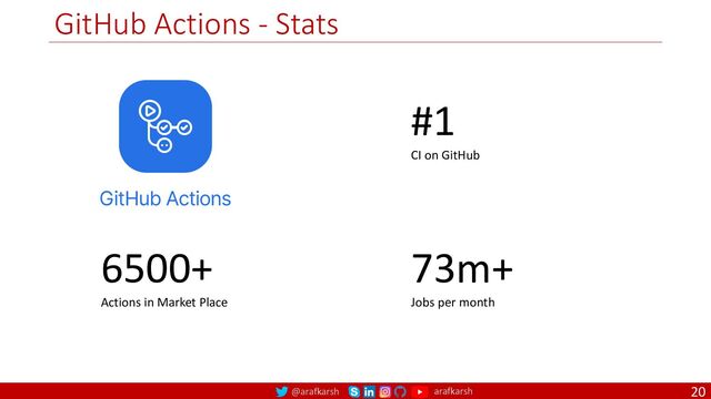@arafkarsh arafkarsh
GitHub Actions - Stats
20
6500+
Actions in Market Place
73m+
Jobs per month
#1
CI on GitHub
