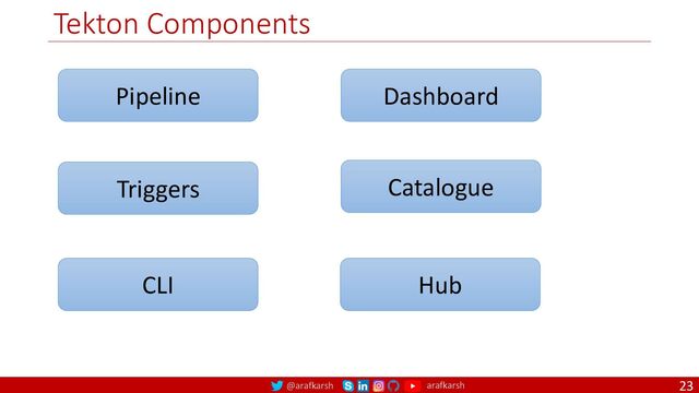 @arafkarsh arafkarsh
Tekton Components
23
Pipeline
Triggers
CLI
Dashboard
Catalogue
Hub
